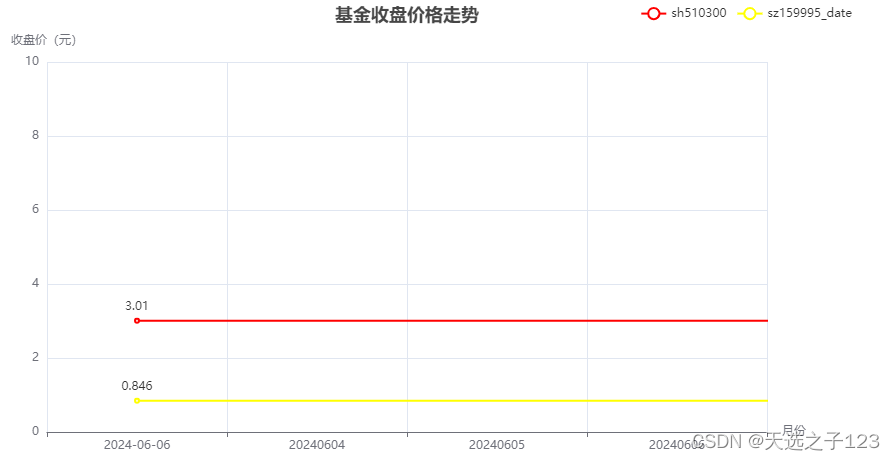 爬取基金收盘价并用pyecharts进行展现