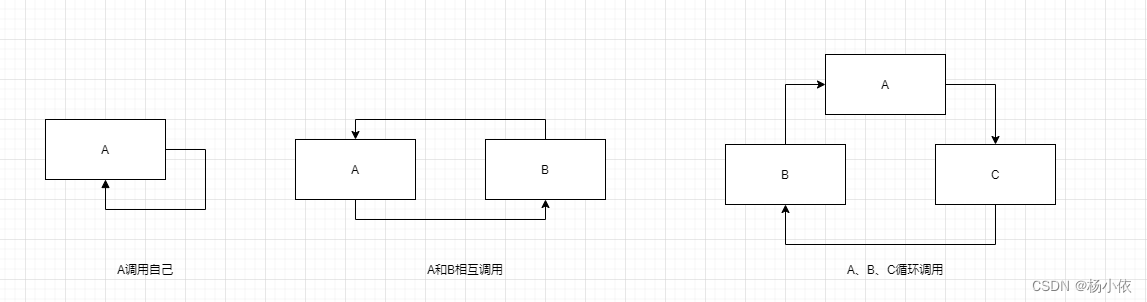 spring三级缓存之相互依赖