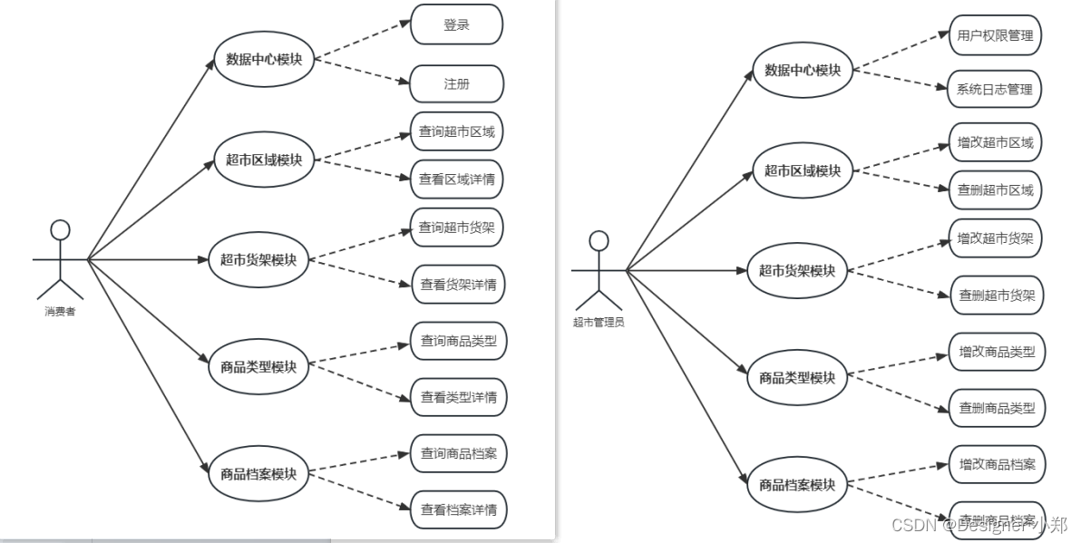 s001超市商品管理系统 讲解笔记