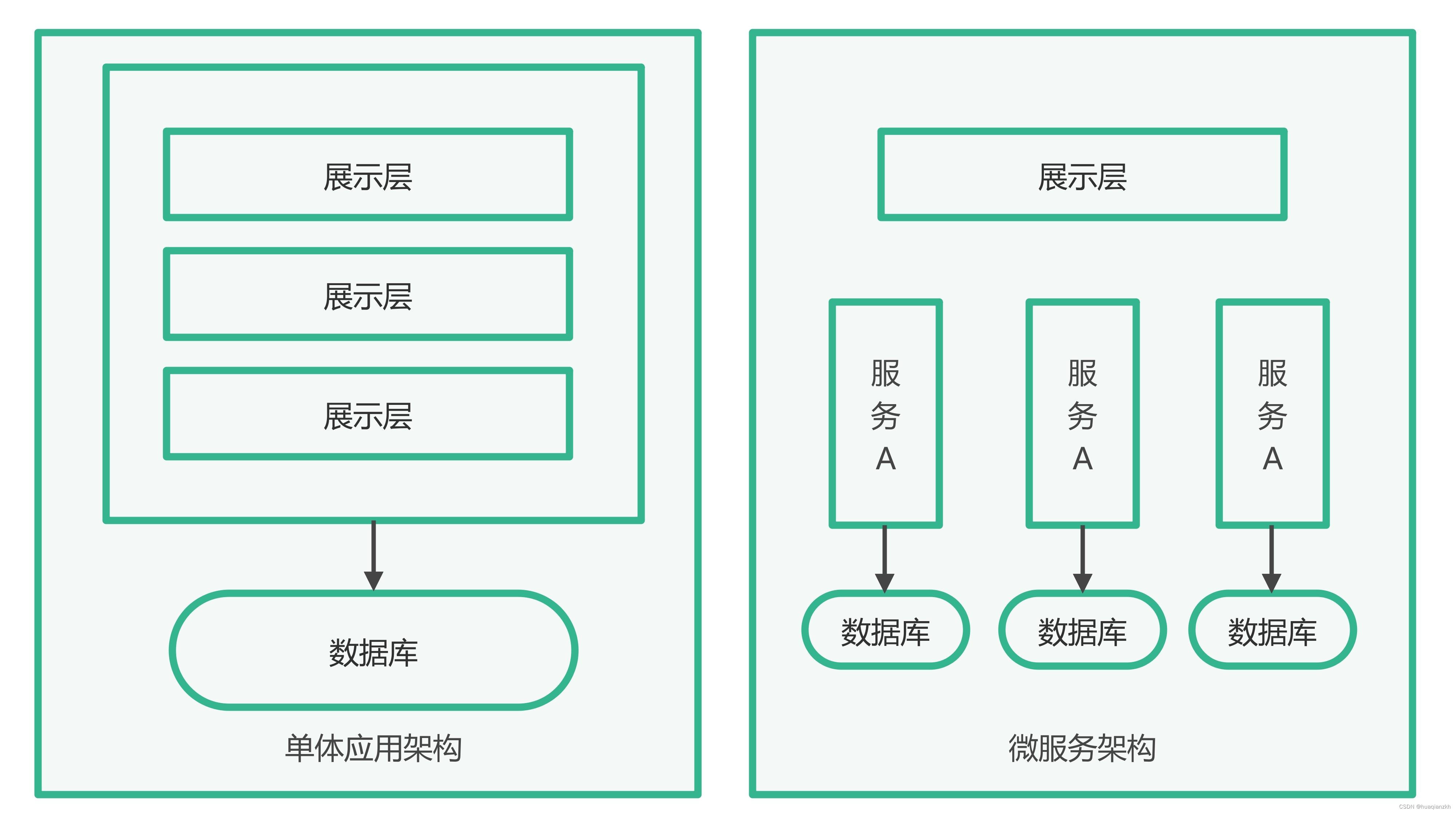 SOA的设计模式_3.微服务模式