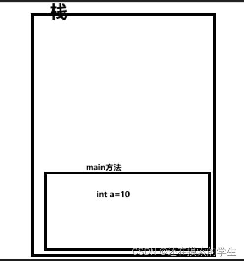 这是程序从main方法开始运行到int a=10的时候