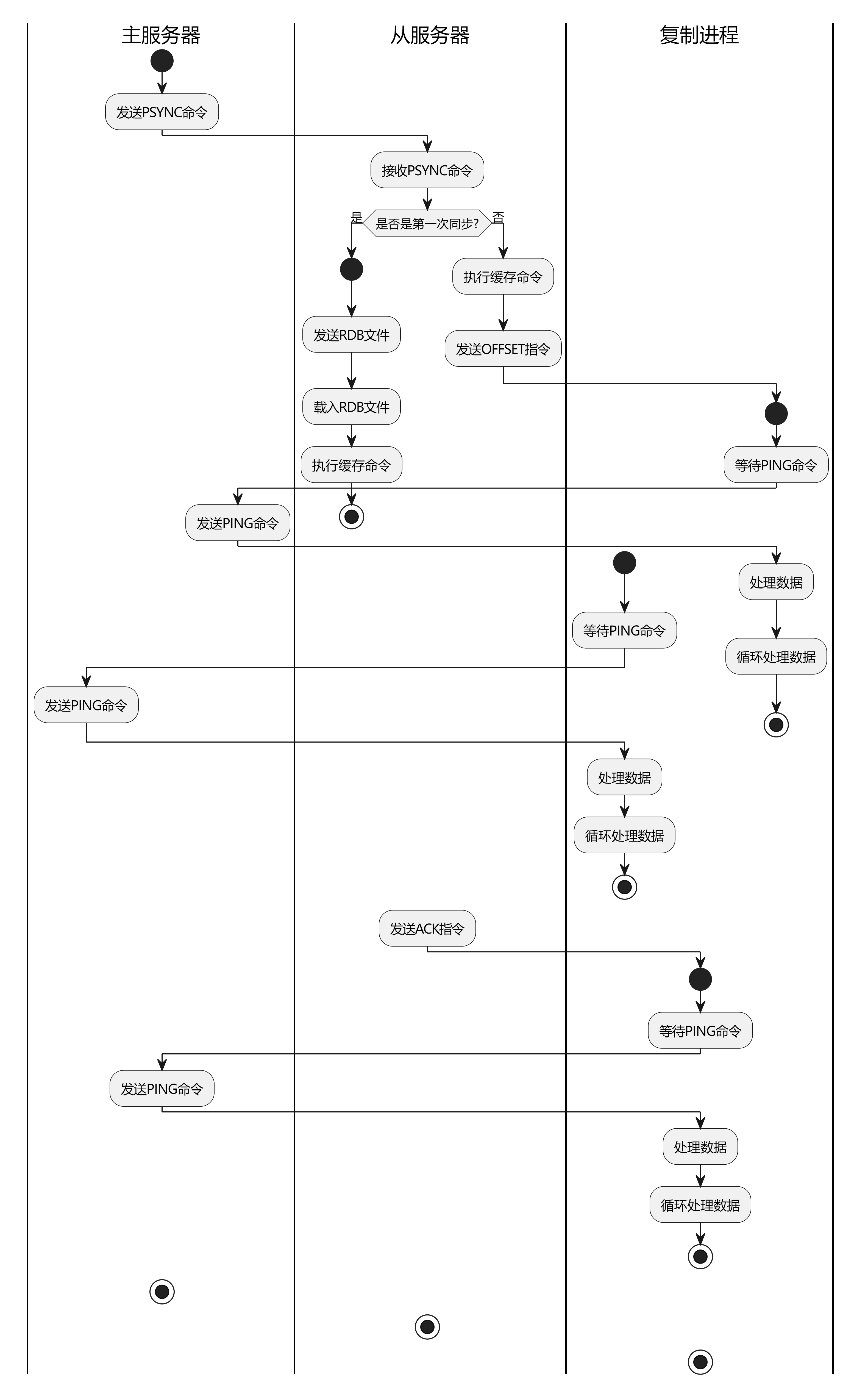 【征服Redis12】redis的主从复制问题