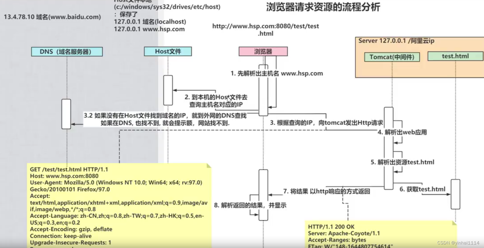 【JavaWeb学习笔记】6 - Tomcat