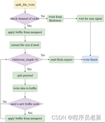 C++项目实战：SPDK文件系统