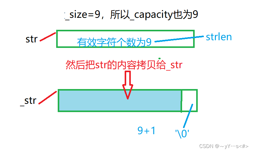 【C++<span style='color:red;'>初</span><span style='color:red;'>阶</span>】学习<span style='color:red;'>string</span>类<span style='color:red;'>的</span><span style='color:red;'>模拟</span><span style='color:red;'>实现</span>