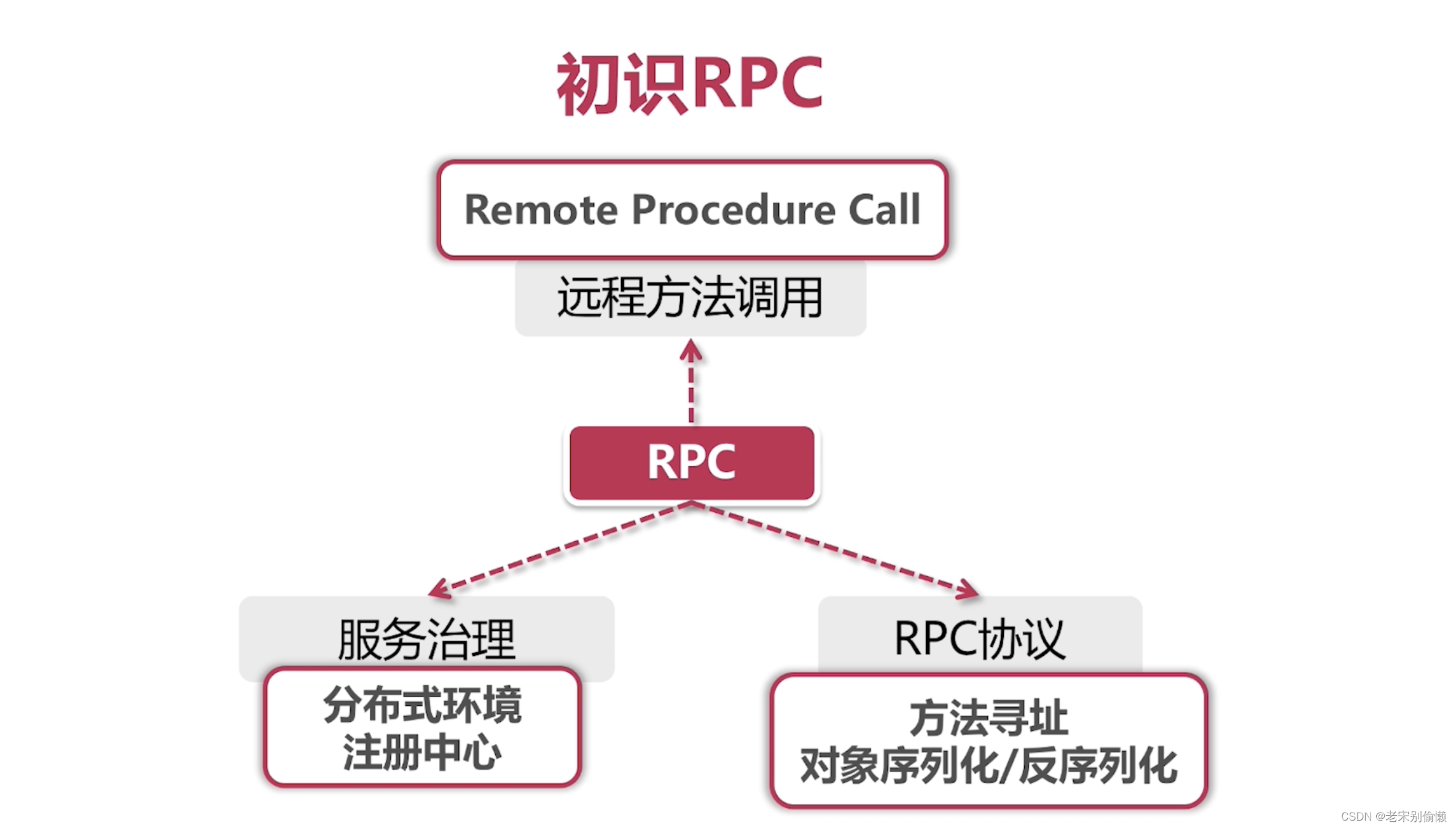 关于RPC