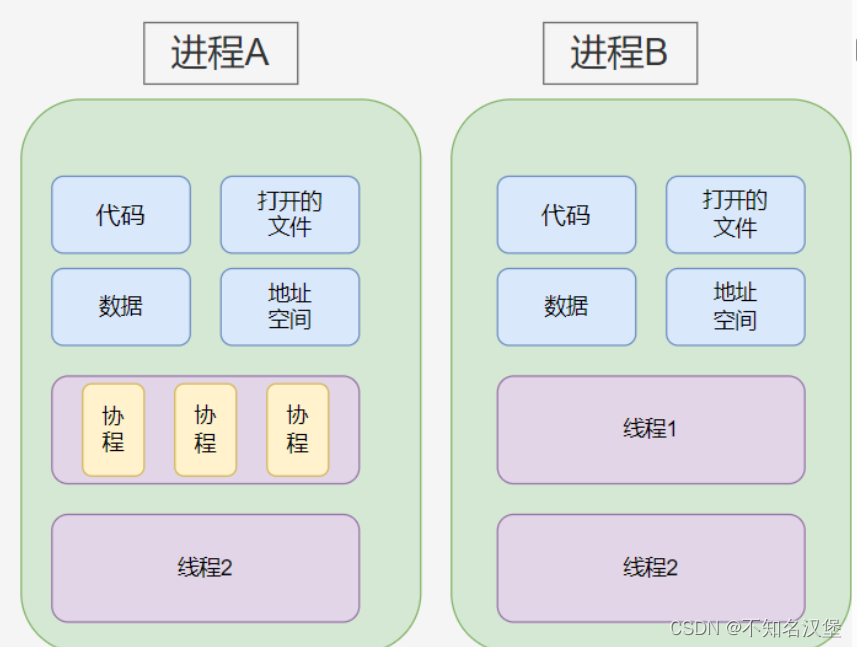 Linux程序、进程以及计划任务