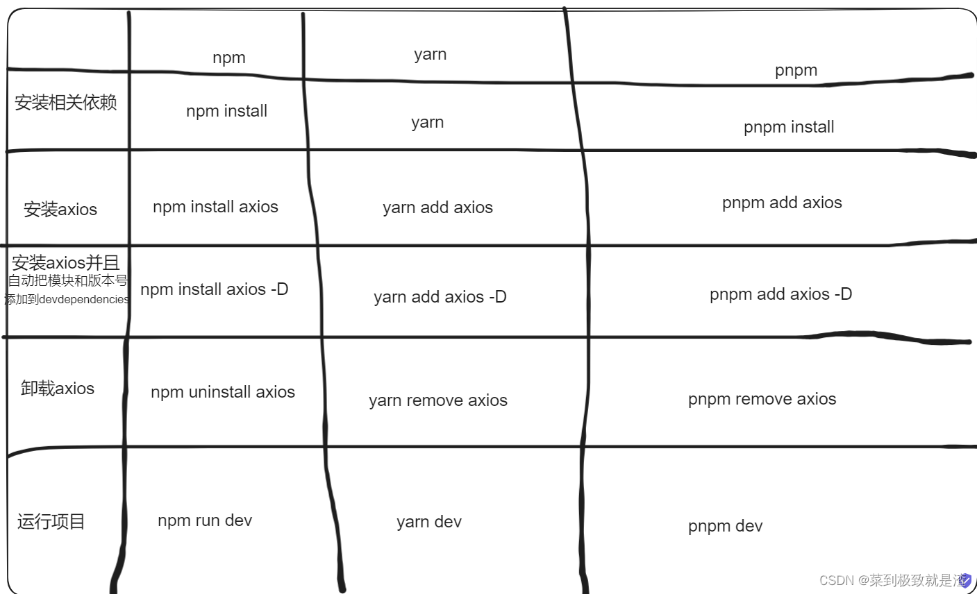 npm，yarn，pnpm包管理器的介绍