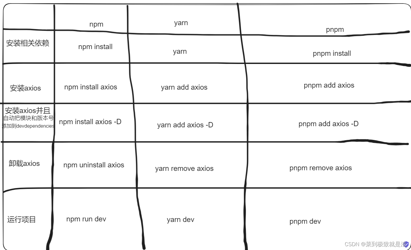 npm，yarn，<span style='color:red;'>pnpm</span>包管理器的<span style='color:red;'>介绍</span>