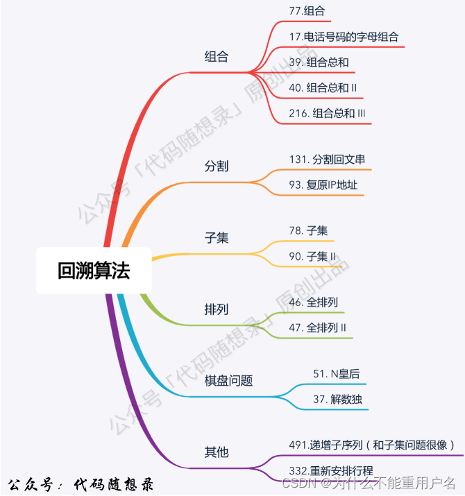 代码随想录算法训练营第二十四天（回溯算法篇）|理论基础，77. 组合