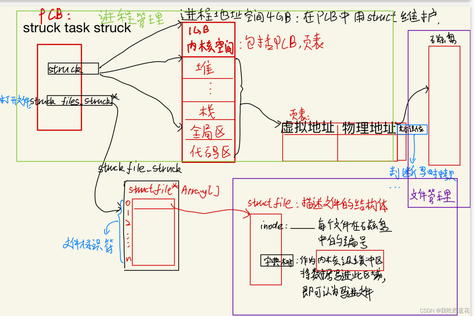 文件管理—linux（基础IO）