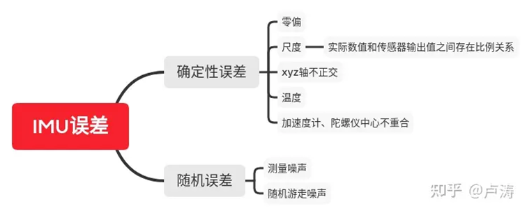 IMU参数辨识及标定