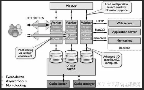 什么是 Nginx?（一）