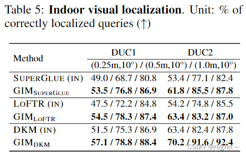 GIM： Learning Generalizable Image Matcher From Internet Videos