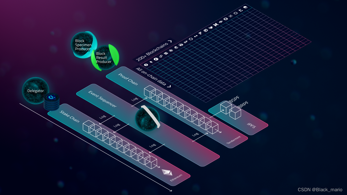 Covalent Network（CQT）长期数据设施，支持基于 “blob” 方案、总锁仓价值达 54 亿美元的头部EVM L2