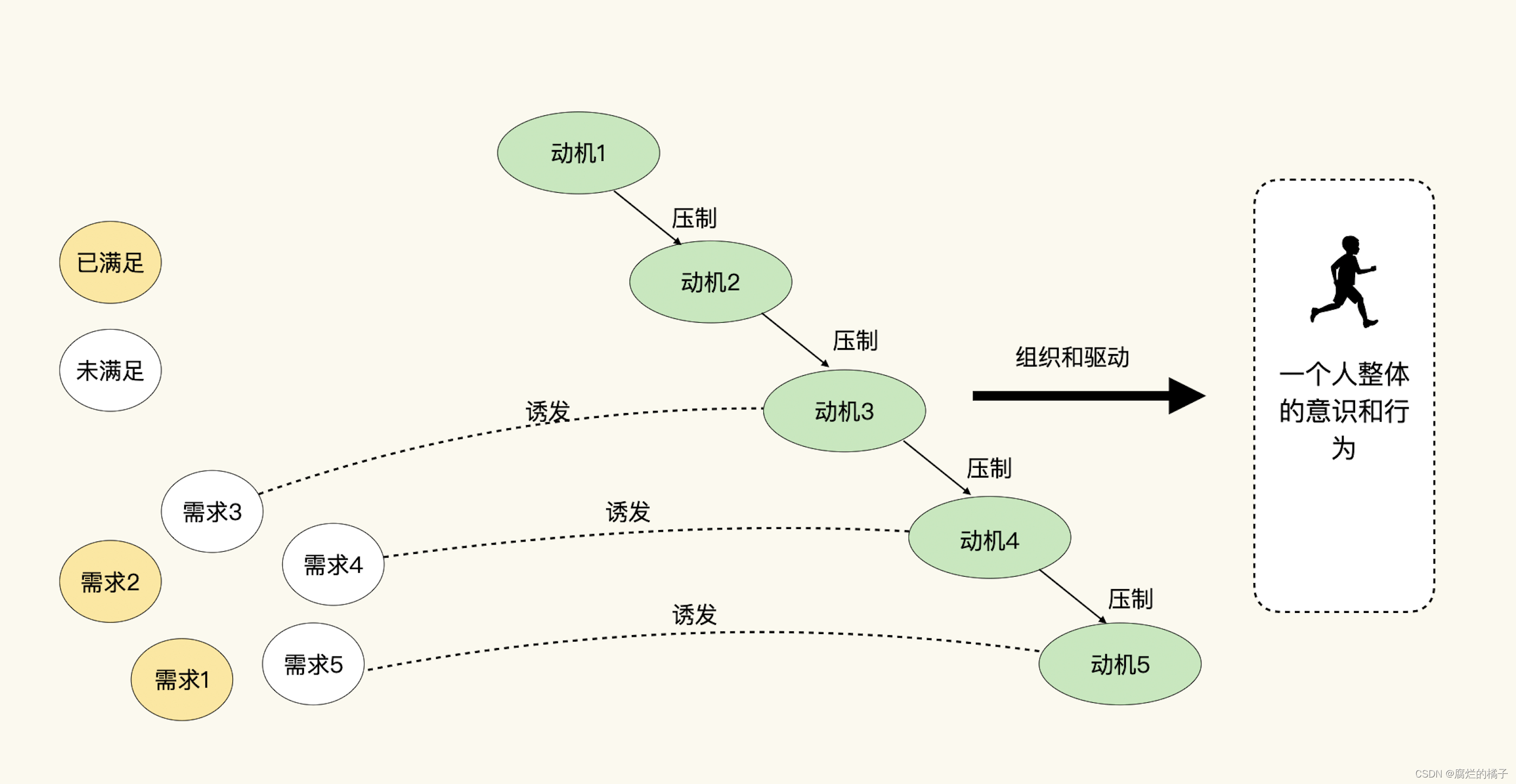 架构每日一学 4：成为首席架构师，你必须学会顺应人性