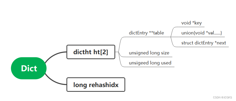 redis7.2.2|Dict