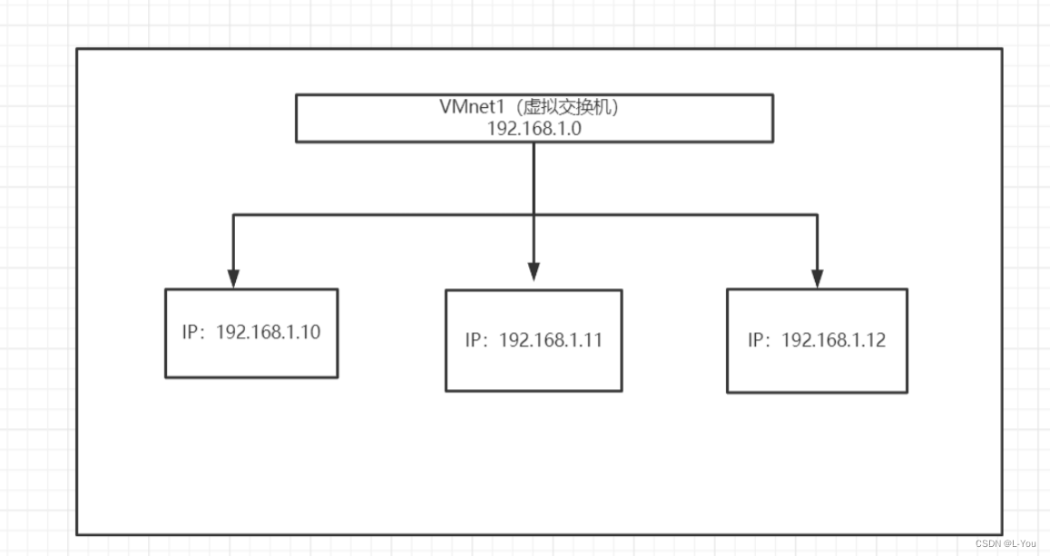 VMware的三种连接模式