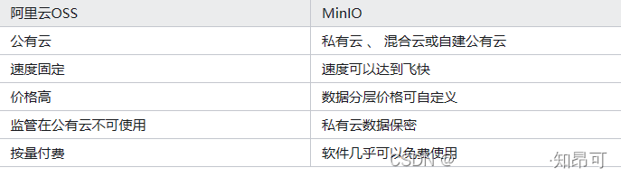 MinlO以及阿里云OSS对象存储服务