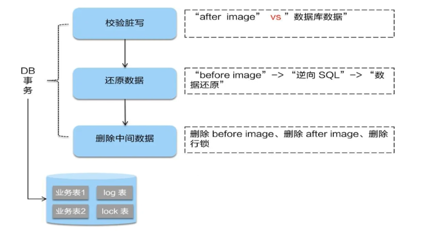 【SpringCloud Alibaba笔记】（4）Seata处理分布式事务