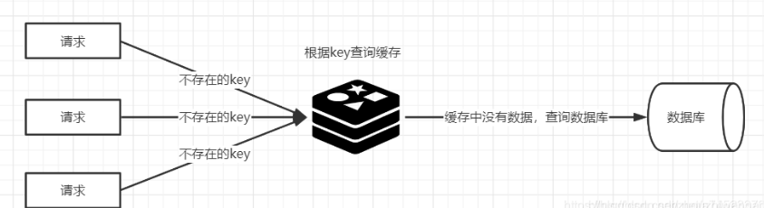 Redis<span style='color:red;'>缓存</span>的<span style='color:red;'>使用</span>