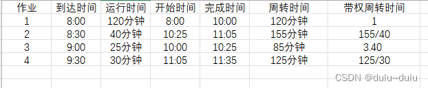 作业调度算法（含详细计算过程）和进程调度算法浅析