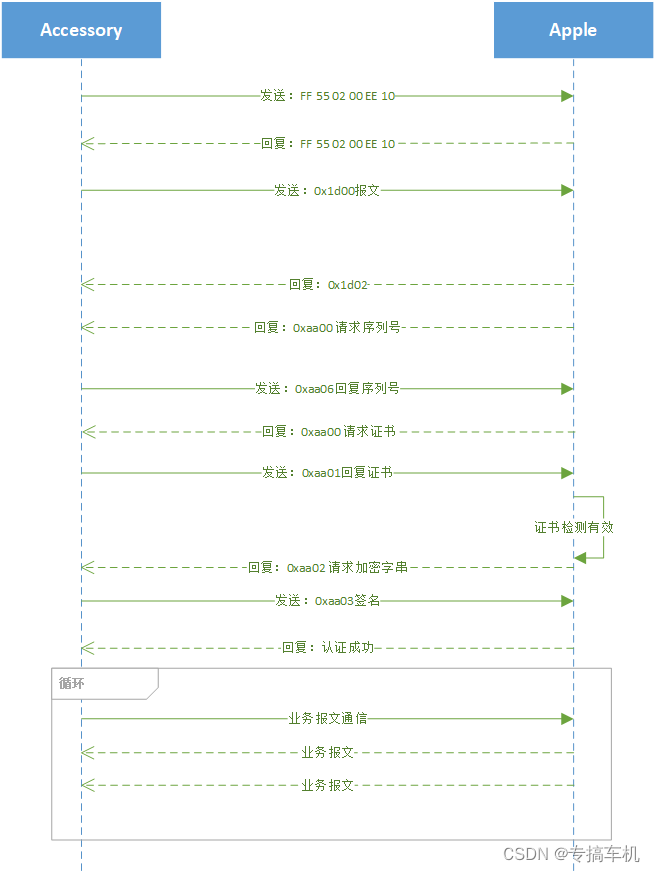 （二）CarPlay集成开发之苹果的iAP协议