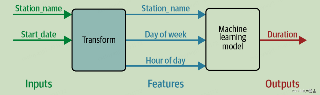 ML Design Pattern——Transform