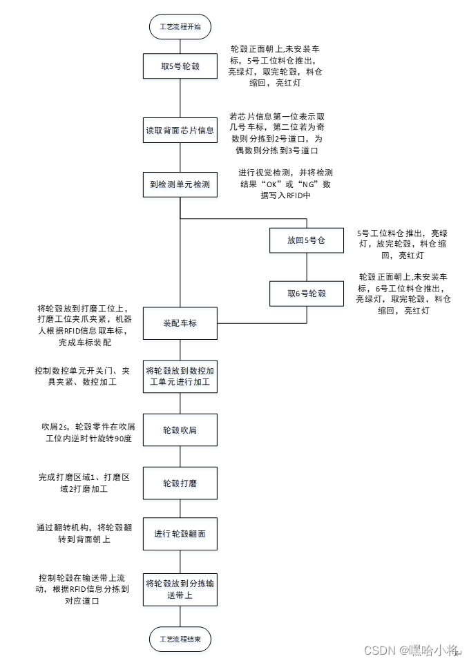 GZ015 机器人系统集成应用技术样题3-学生赛