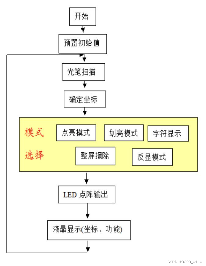 扫描,led屏的显示,lcd1602液晶显示菜单等各个模块的功能分别设计程序