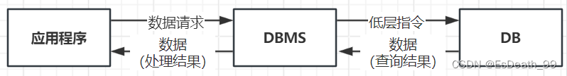 数据库基础与安装MYSQL数据库