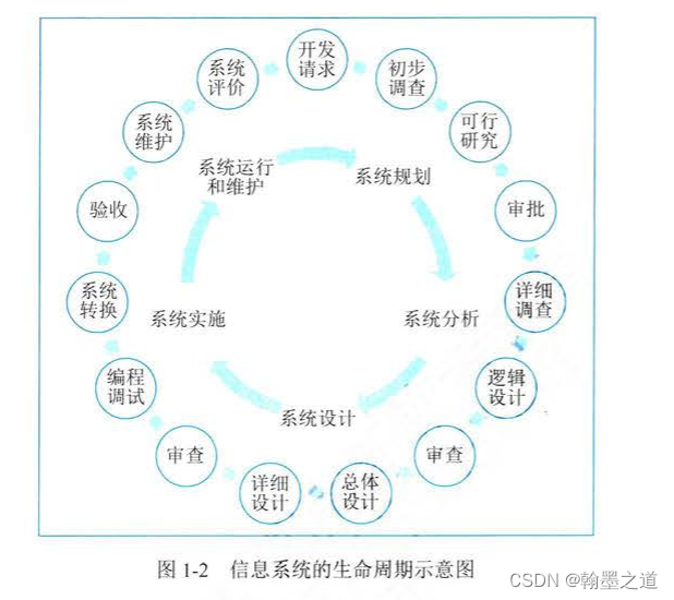 信息系统项目管理师002：信息系统（1信息化发展—1.1信息与信息化—1.1.2 信息系统）