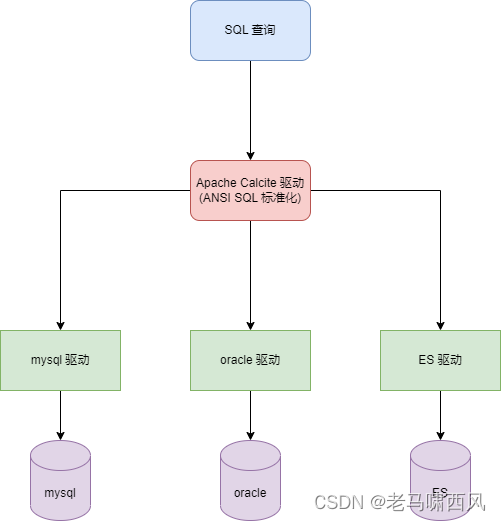 引入 calcite 之后