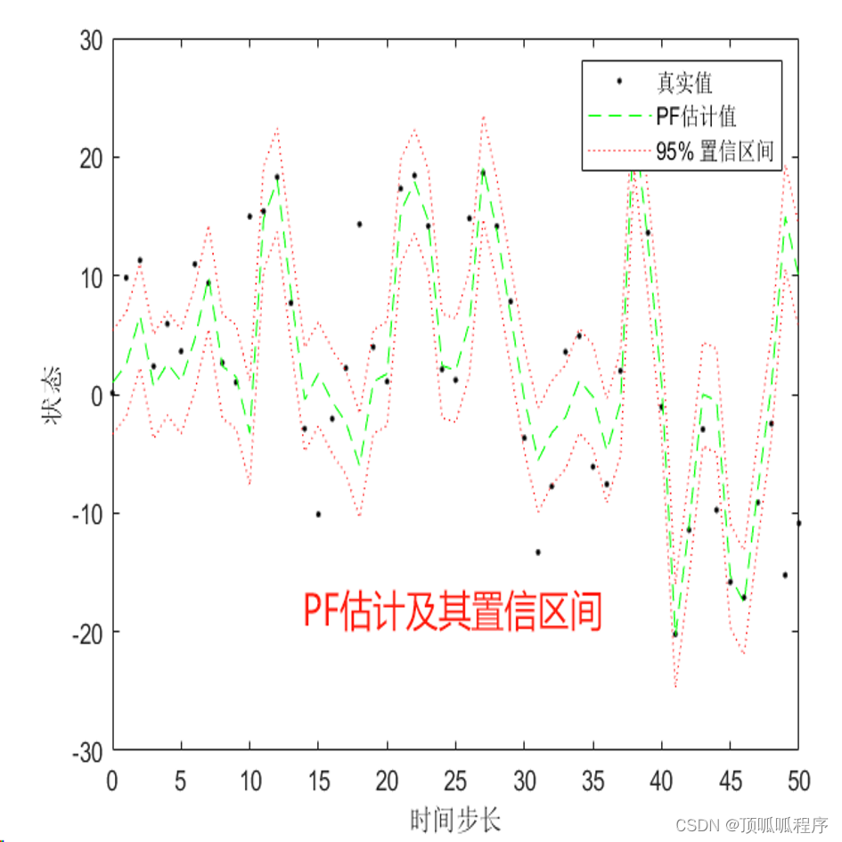 239 基于matlab的EKF(扩展卡尔曼滤波)_UKF(无迹卡尔曼滤波)_PF（粒子滤波）三种算法的估计结果比较