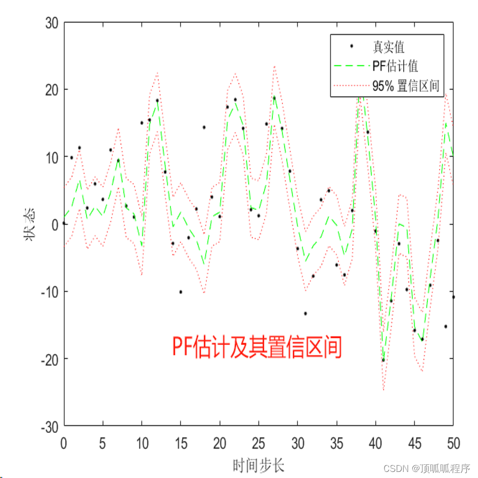 239 <span style='color:red;'>基于</span>matlab<span style='color:red;'>的</span>EKF(扩展卡<span style='color:red;'>尔</span><span style='color:red;'>曼</span><span style='color:red;'>滤波</span>)_UKF(无迹<span style='color:red;'>卡</span><span style='color:red;'>尔</span><span style='color:red;'>曼</span><span style='color:red;'>滤波</span>)_PF（粒子<span style='color:red;'>滤波</span>）三种<span style='color:red;'>算法</span><span style='color:red;'>的</span>估计结果比较