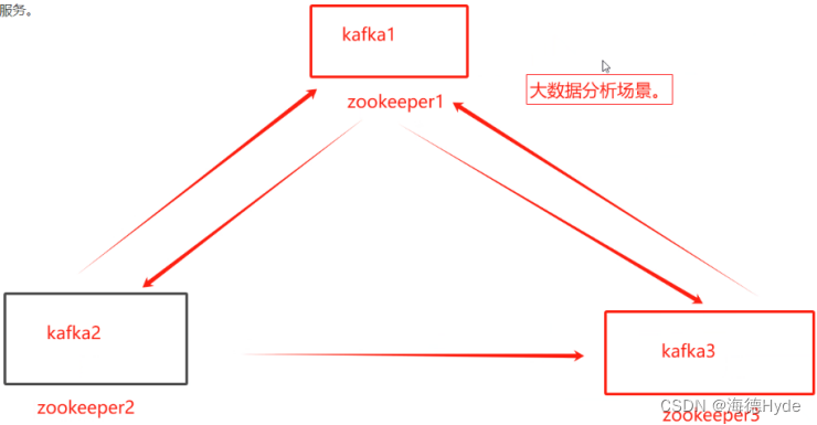 zookeeper<span style='color:red;'>集</span><span style='color:red;'>群</span><span style='color:red;'>和</span><span style='color:red;'>kafka</span><span style='color:red;'>集</span><span style='color:red;'>群</span>