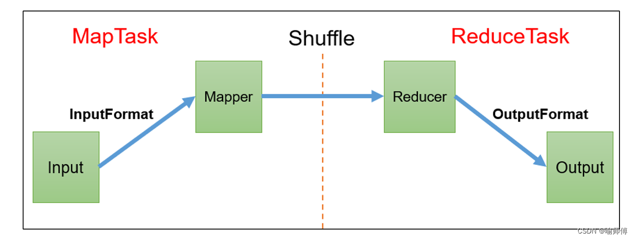 <span style='color:red;'>MapReduce</span>排序机制（<span style='color:red;'>Hadoop</span>）