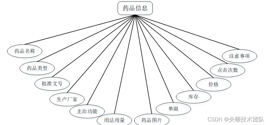 图4-2药品信息实体属性图