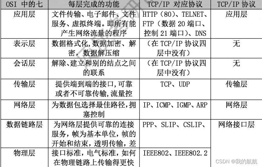 OSI分层模型