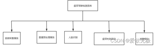 【基于卷积神经网络的疲劳检测与预警系统的设计与实现】