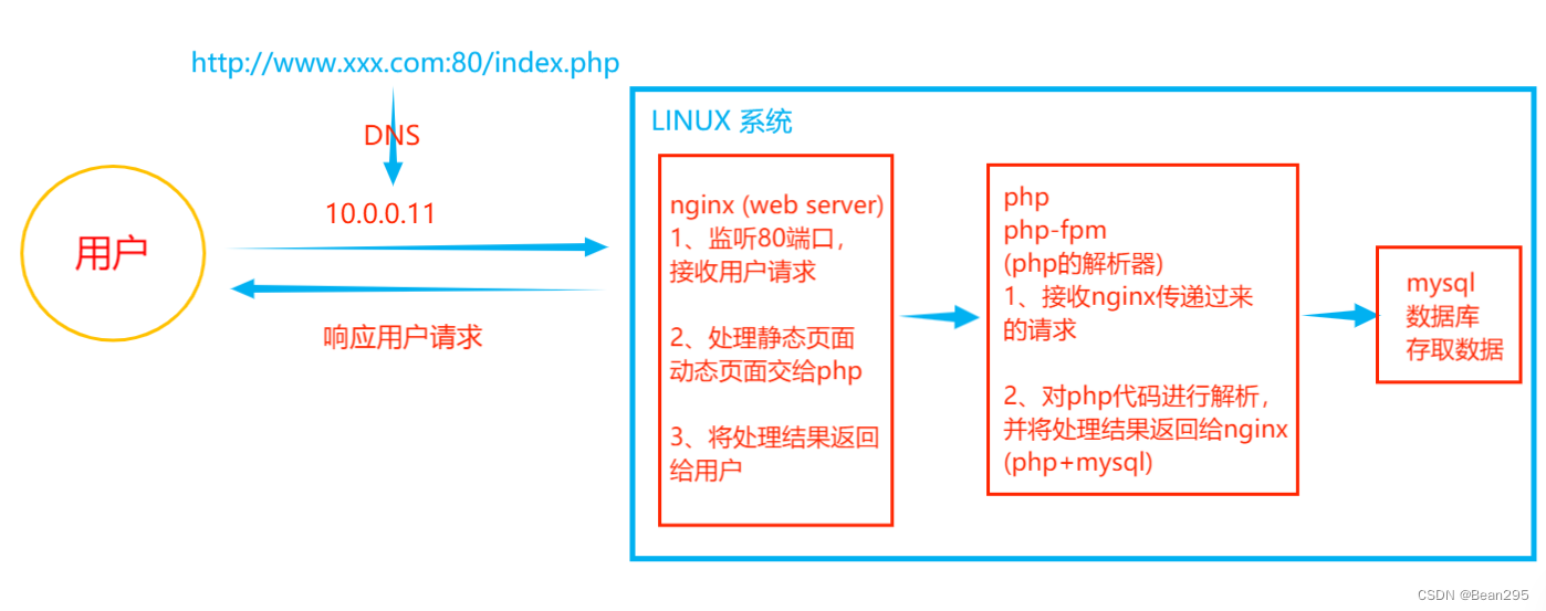 一、企业级<span style='color:red;'>架构</span><span style='color:red;'>之</span><span style='color:red;'>LNMP</span>