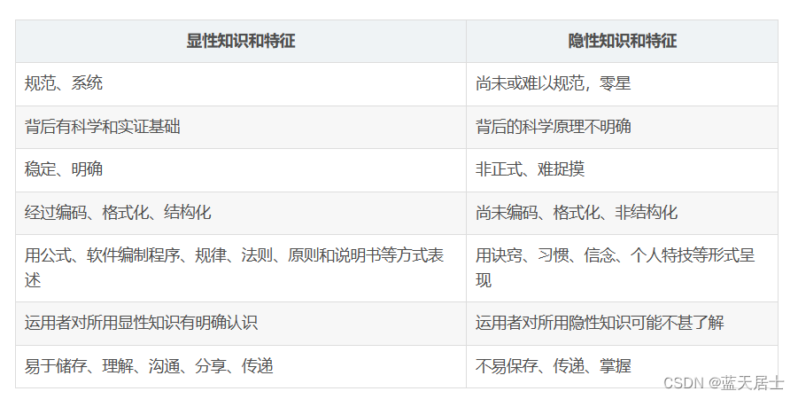 软考 系统分析师系列知识点之知识管理（2）