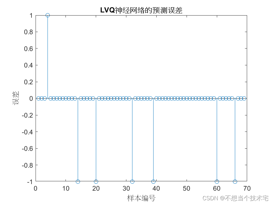 【乳腺肿瘤诊断分类及预测】基于LVQNN学习向量量化神经网络