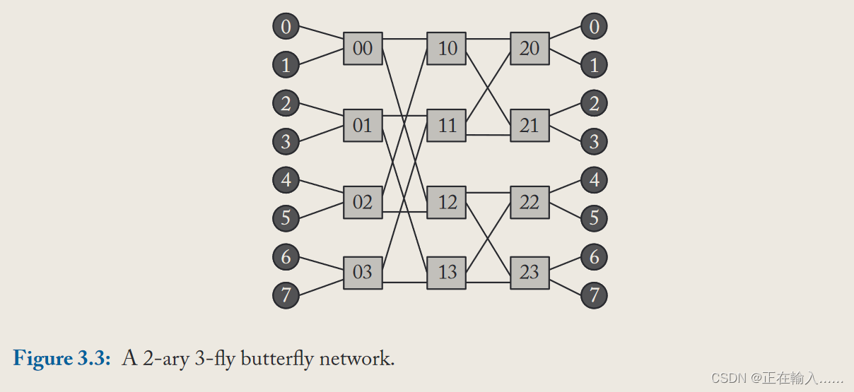 【Interconnection Networks <span style='color:red;'>互连</span><span style='color:red;'>网络</span>】Flattened Butterfly 扁平蝶形<span style='color:red;'>拓扑</span>