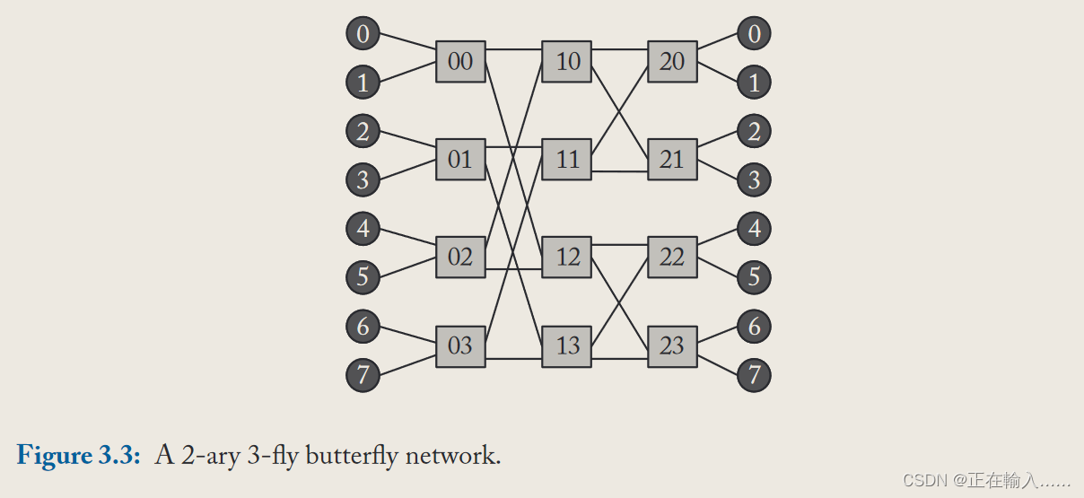 【Interconnection Networks 互连网络】Flattened <span style='color:red;'>Butterfly</span> 扁平蝶形拓扑