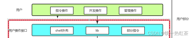 【linux】冯诺依曼体系与操作系统的理解