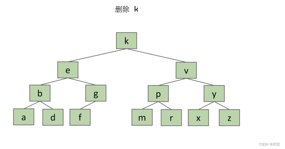 二叉搜索树的增删改查