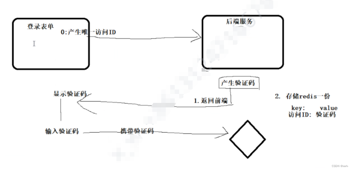 Java项目实现图形验证码（Hutool）