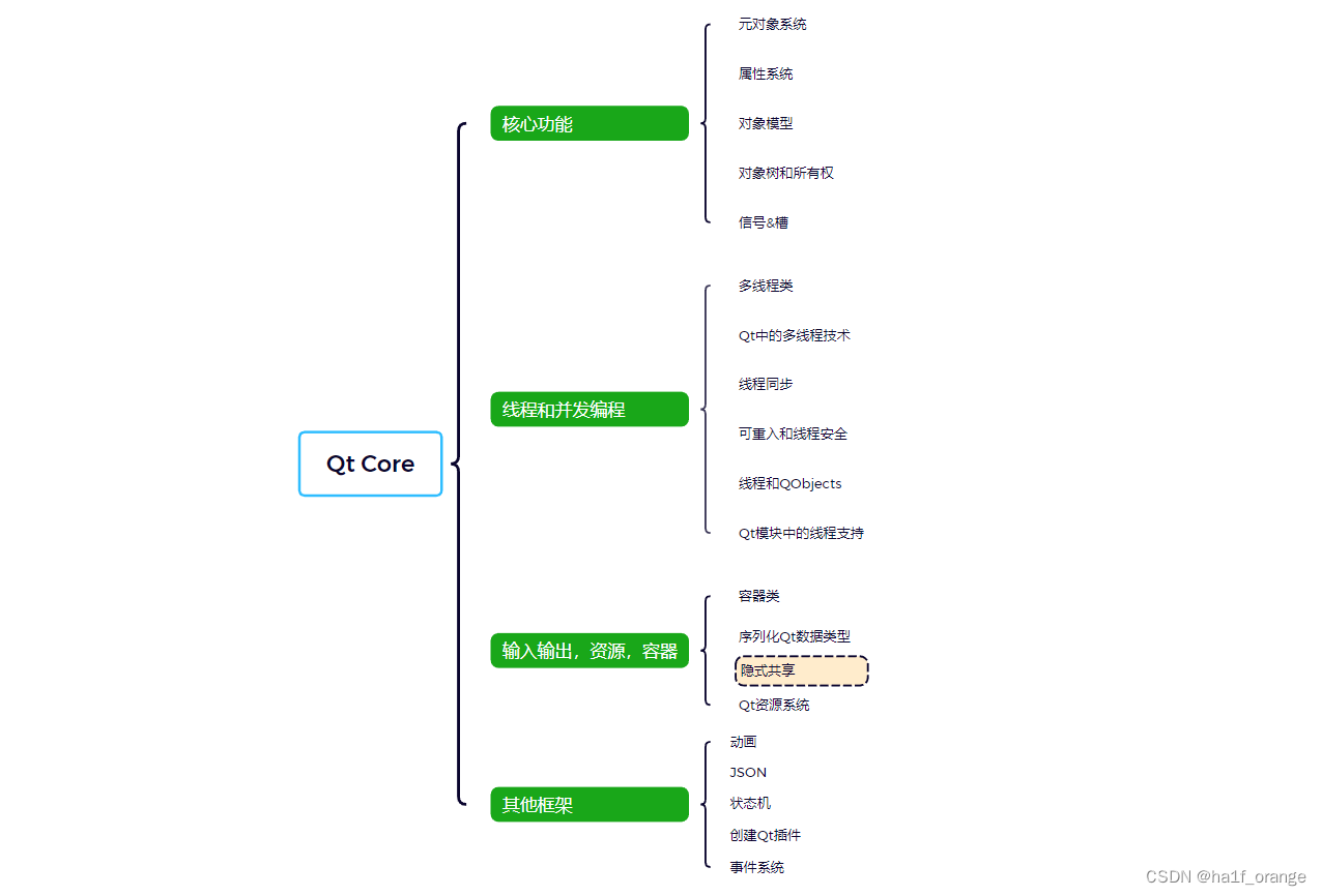 Qt学习笔记1.3.3QtCore-隐式共享