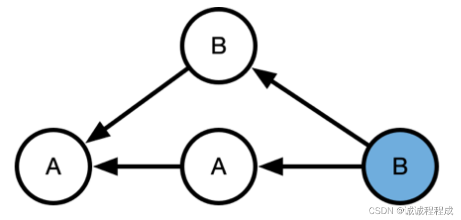 Git 核心概念与实操